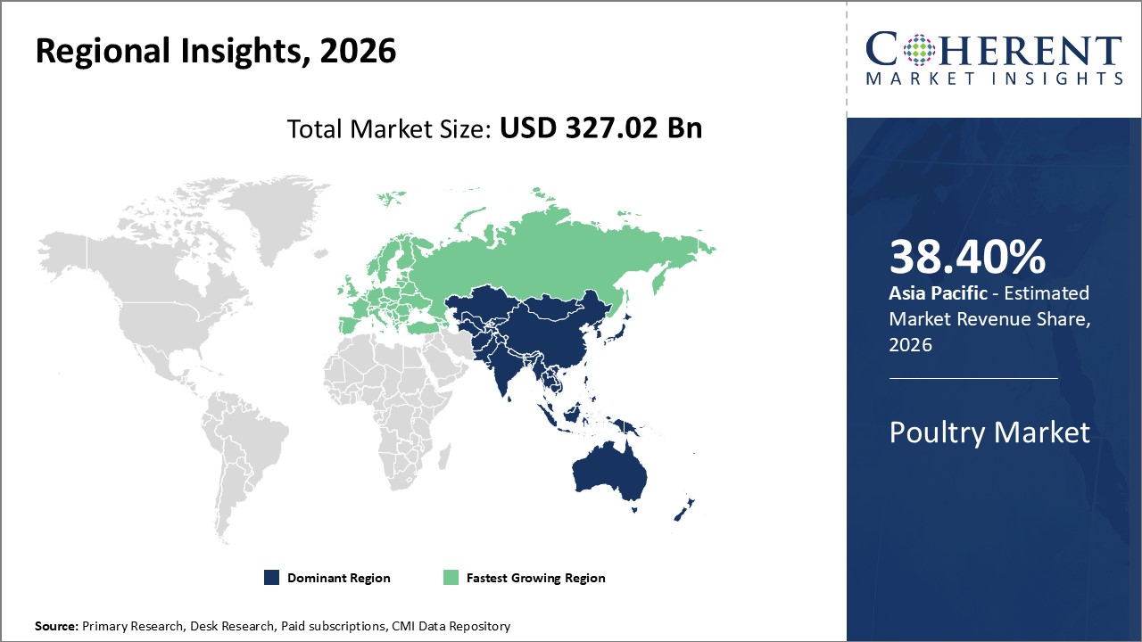 Poultry Market Regional Insights